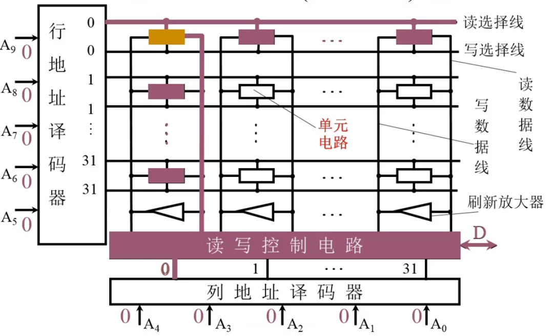 三管动态RAM芯片(Intel 1103) - 读